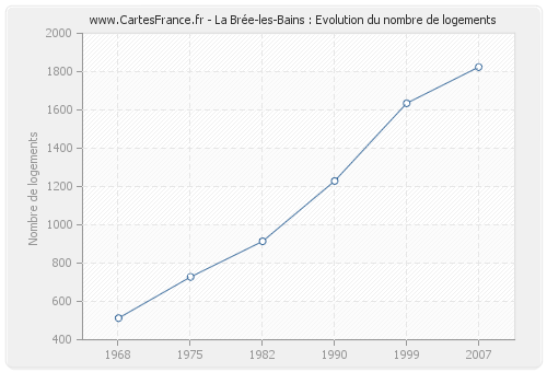 La Brée-les-Bains : Evolution du nombre de logements